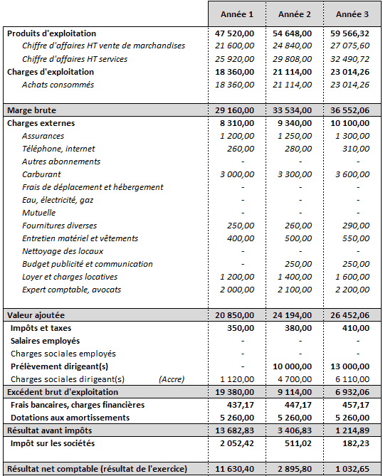 compte de résultat prévisionnel excel modele vierge télécharger gratuit