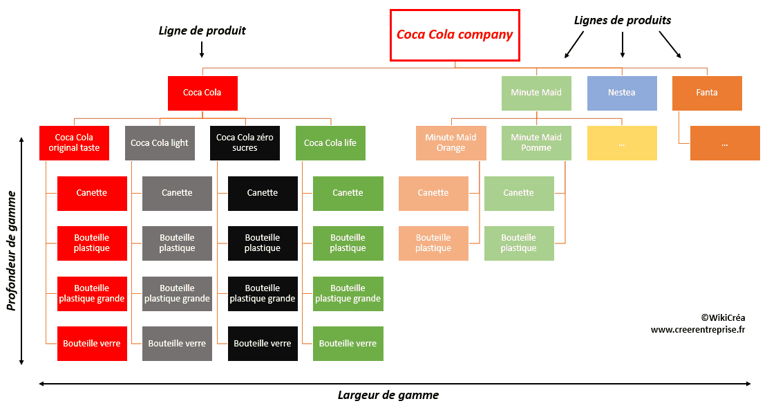 La gamme de produits Coca Cola