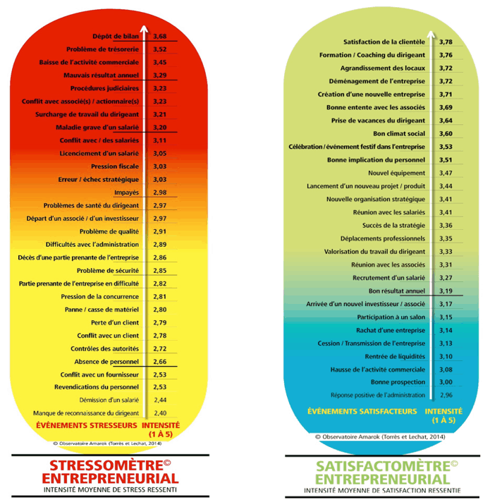 Stressomètre entrepreneurial