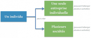 creer-plusieurs-entreprises