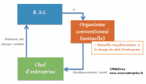 fonctionnement-rsi-mutuelle-organisme-conventionne