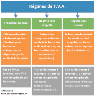 Les régimes de TVA