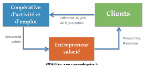 Fonctionnement Coopérative d'activité