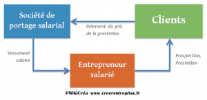 Le portage salarial