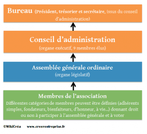 schema fonctionnement association loi 1901 gouvernance