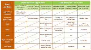 Tableau des régimes juridiques agriculture