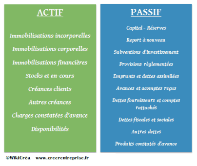 L'actif et le passif en comptabilité définitions simples
