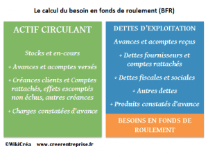 calcul besoin fonds roulement