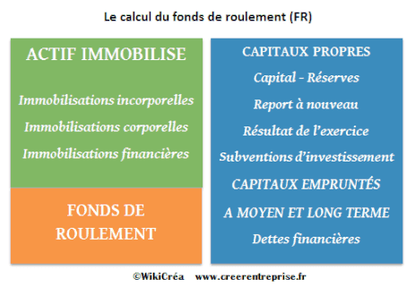 fonds de roulement définition calcul