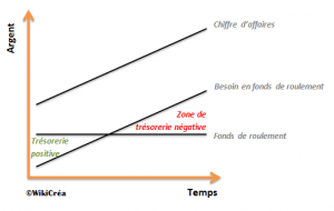 fonds de roulement et trésorerie