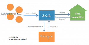 schema fonctionnement SCI