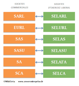 Equivalence société commerciale et SEL