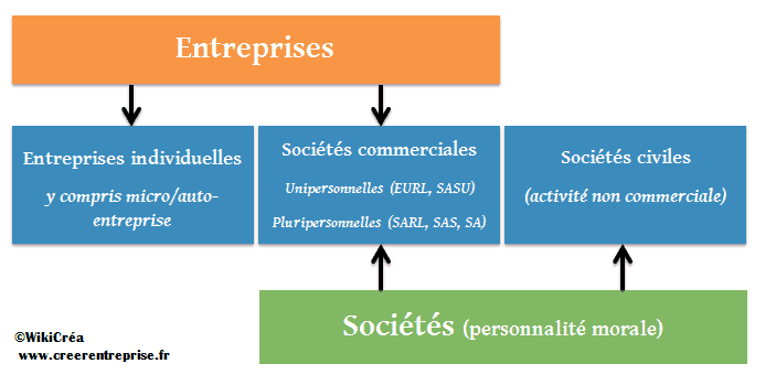Différence entre entreprise et société