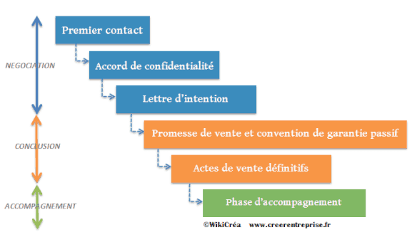 Négocation, conclusion et accompagnement pour la vente d'une entreprise