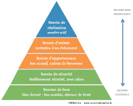 pyramide-maslow-besoins-clients