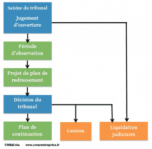 La liquidation judiciaire  définition, procédure, conséquences
