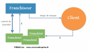 Le système et fonctionnement des réseaux de franchise