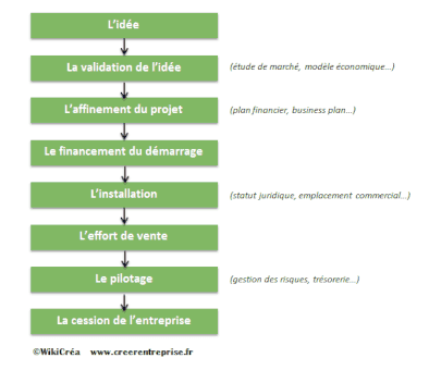 Les étapes de la création d'entreprise