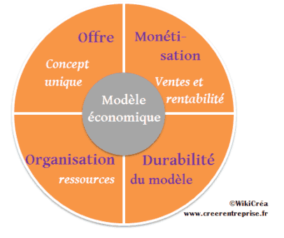 Modèle économique schéma