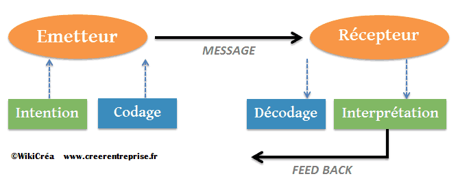 Schéma communication entretien commercial