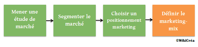 choisir-positionnement-commercial-marketing-ciblage