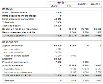 Plan de financement à 3 ans : exemple et modèle