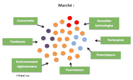 schéma de segmentation de la clientèle d'un marché marketing