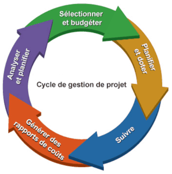 cycle de vie d'un projet pmbok