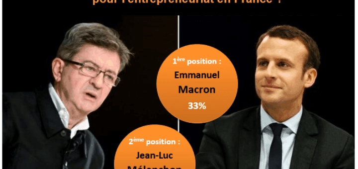 resultat sondages presidentielles