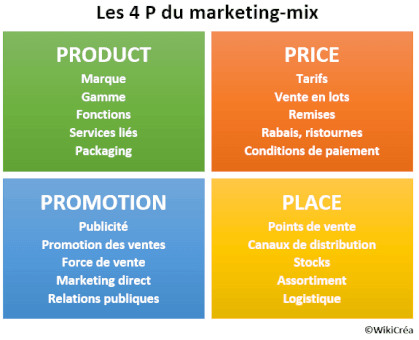 4P marketing mix definition