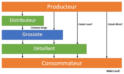 canal de distribution long court direct définition