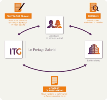 portage salarial ITG