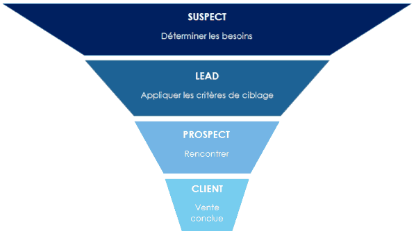 suspect prospect lead management