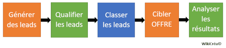 lead management process definition