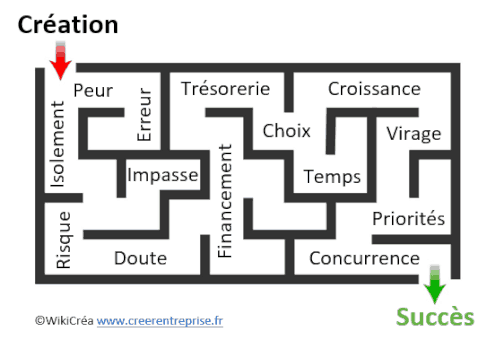 labyrinthe creation entreprise coaching