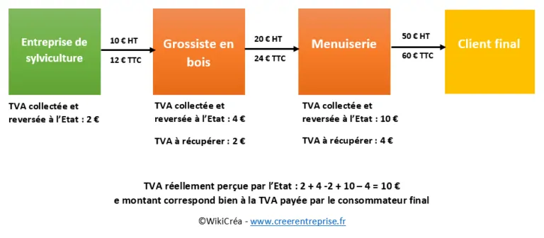 Déduction de la TVA.