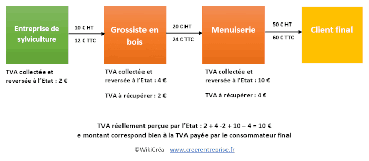 schéma TVA fonctionnement mécanisme