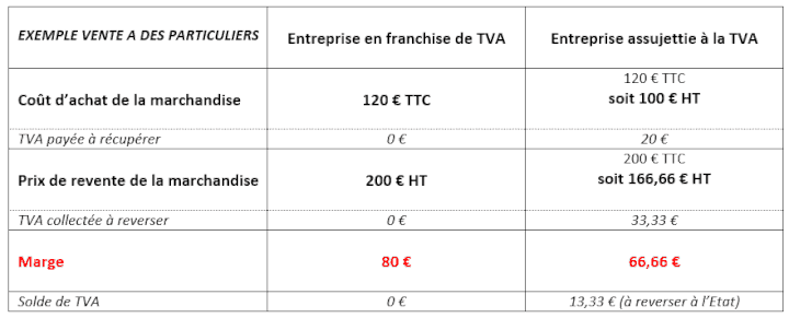 schema mecanisme tva exemple 2