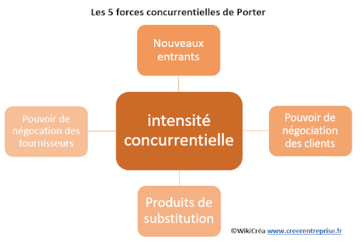 forces concurrentielles porter