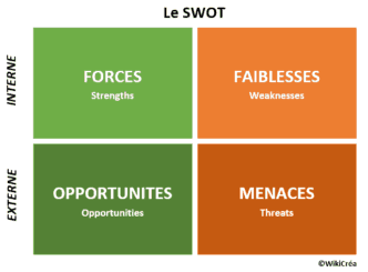 SWOT interne externe