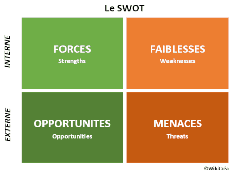 SWOT interne externe