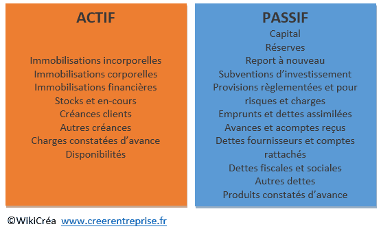 bilan actif passif