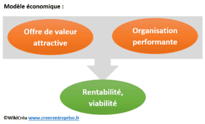 differents modele economique entreprise