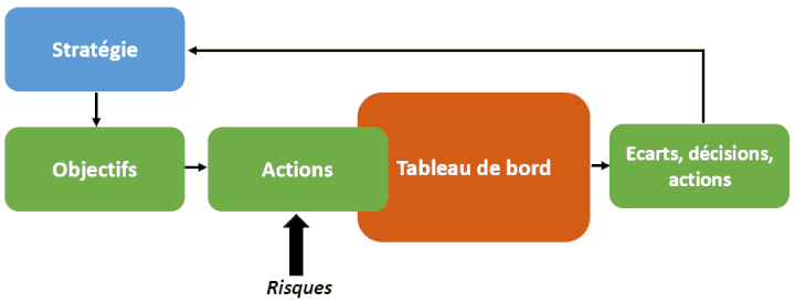 tableau de bord pilotage