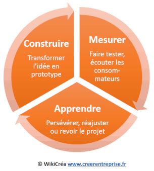 lean startup schema