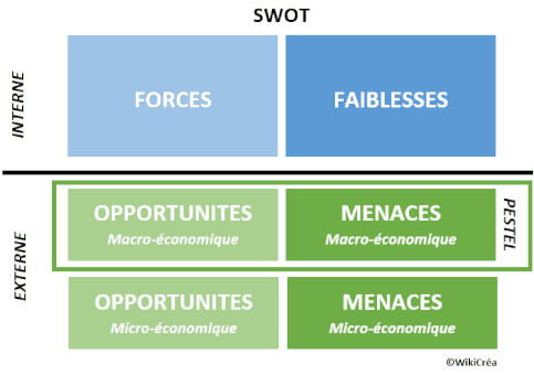 SWOT PESTEL