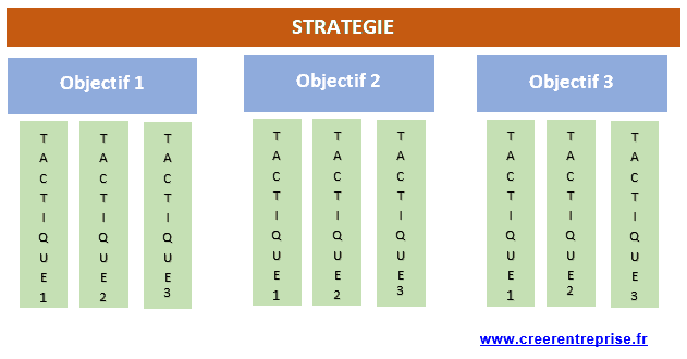 difference stratégie tactique