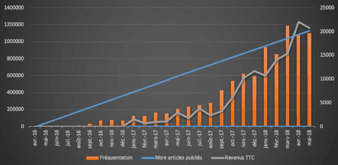 frequentation blog en fonction des revenus