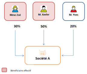 exemple bénéficiaire effectif