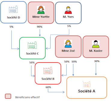 exemple bénéficiaire effectif3